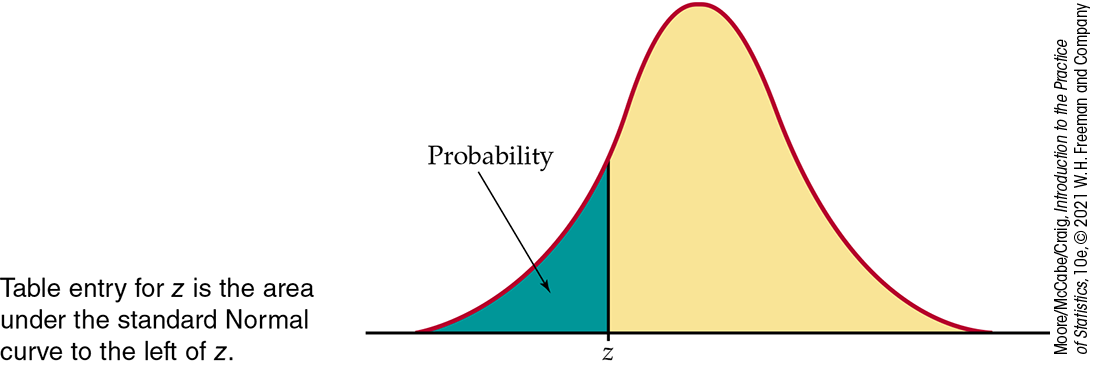 A normal distribution curve. A z value is marked to the left of mean. The area under the curve to the left of it is shaded, representing the probability.