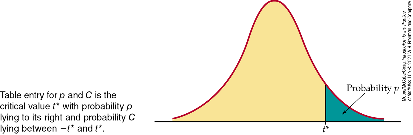 A normal distribution curve. A t value is marked to the right of mean. The area under the curve to the right of it is shaded, representing the probability, p.