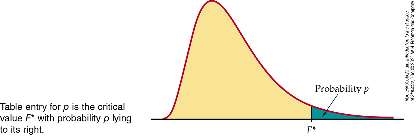 A right-skewed distribution curve. An F value is marked under the right tail. The area under the curve to the right of it is shaded, representing probability, p.