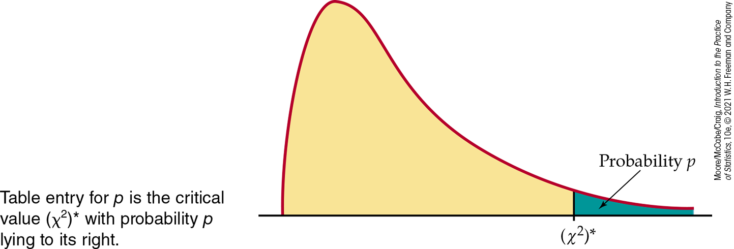 A right-skewed distribution curve. A chi square value is marked under the right tail. The area under the curve to the right of it is shaded, representing probability, p.