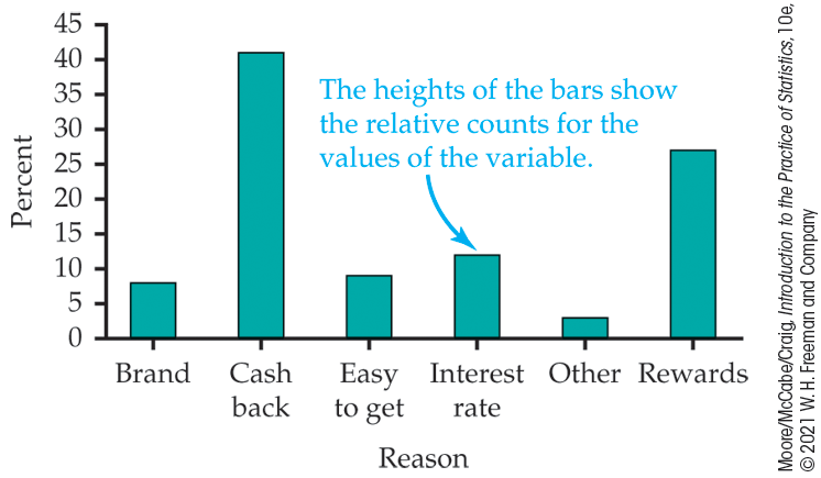 A bar graph plots percent versus reason for choosing a credit card.