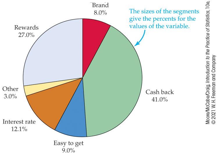 A pie chart of reasons for using a credit card.