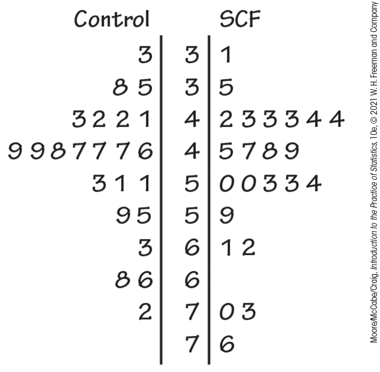 A back to back stemplot for control and SCF conditions with split stems.