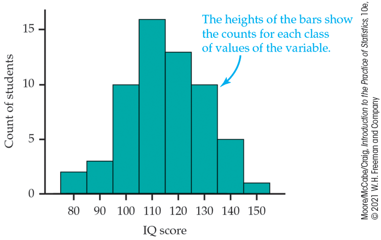 A histogram of student IQ scores.