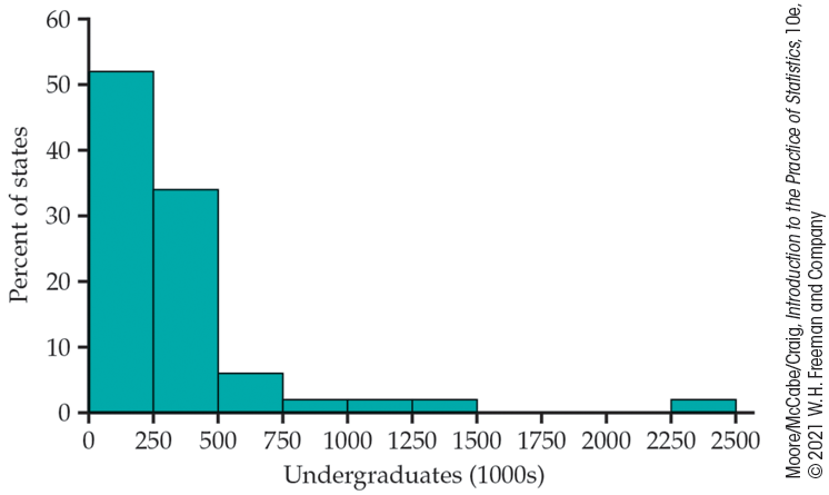 A histogram plots percent of states versus undergraduates in thousands.