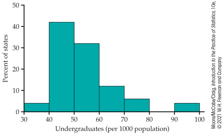 A histogram of undergraduate college students per 1000 population by state.