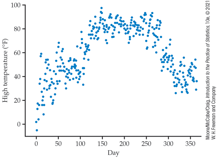 A time plot of high temperature in degrees Fahrenheit versus day from 0 to 365.