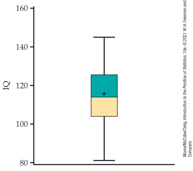 A boxplot of IQ scores.