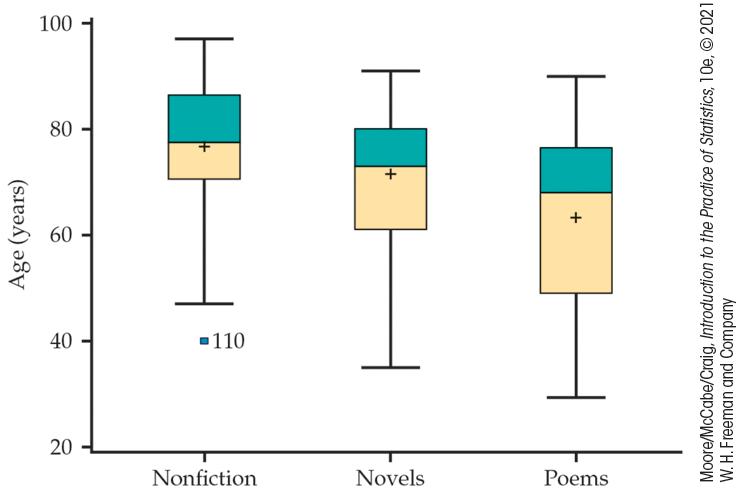 Three side by side boxplots for age in years at the time of writers' death for three genres.