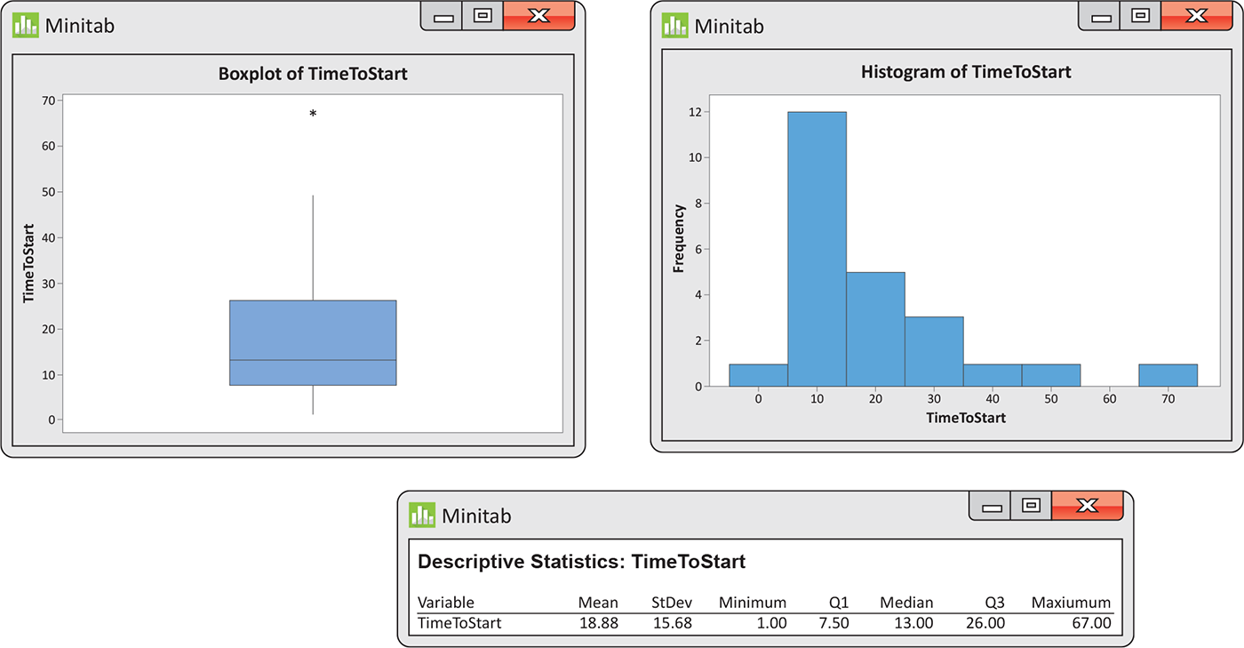 Three screen captures show a, a Minitab boxplot, b, a histogram, and c, a numerical summaries table for time to start.