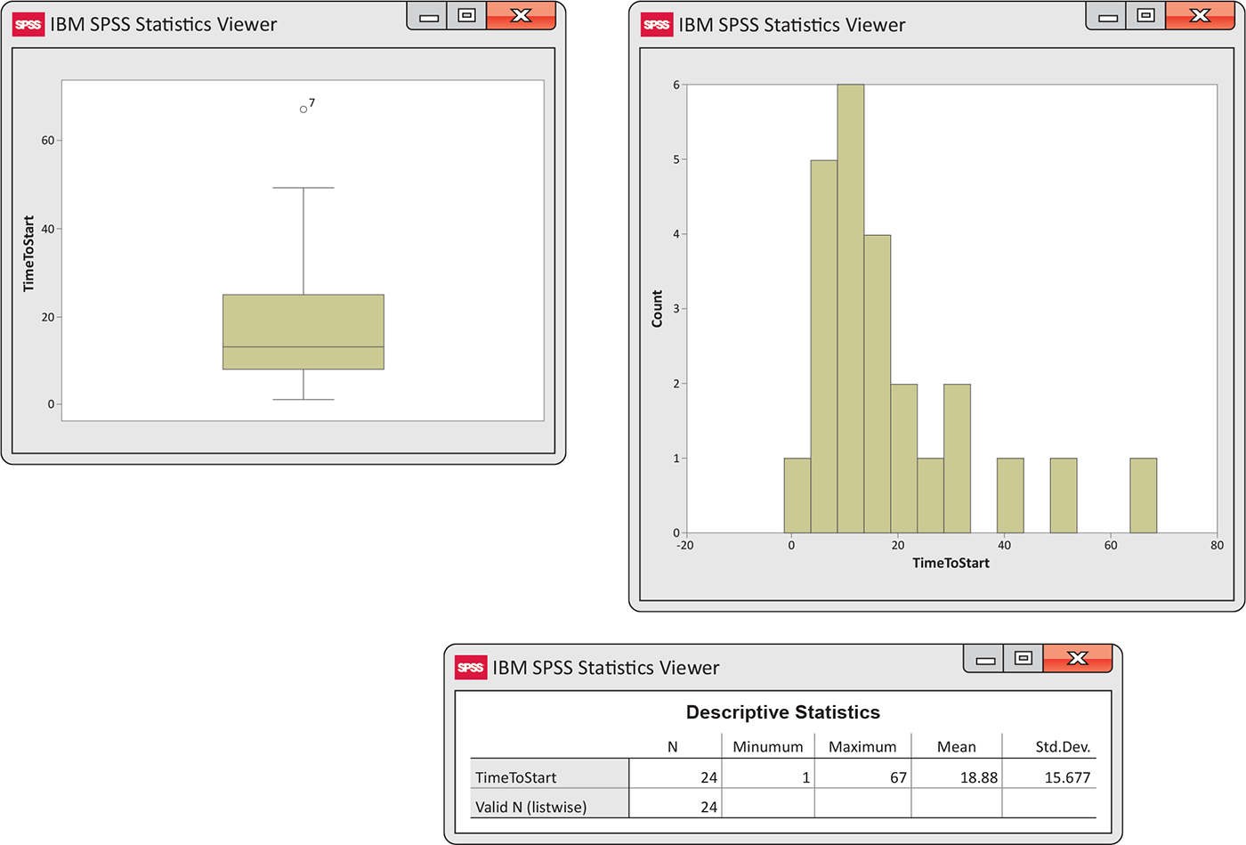 Three screen captures show a, an SPSS boxplot, b, an SPSS histogram, and c, an SPSS descriptive statistics table for time to start.