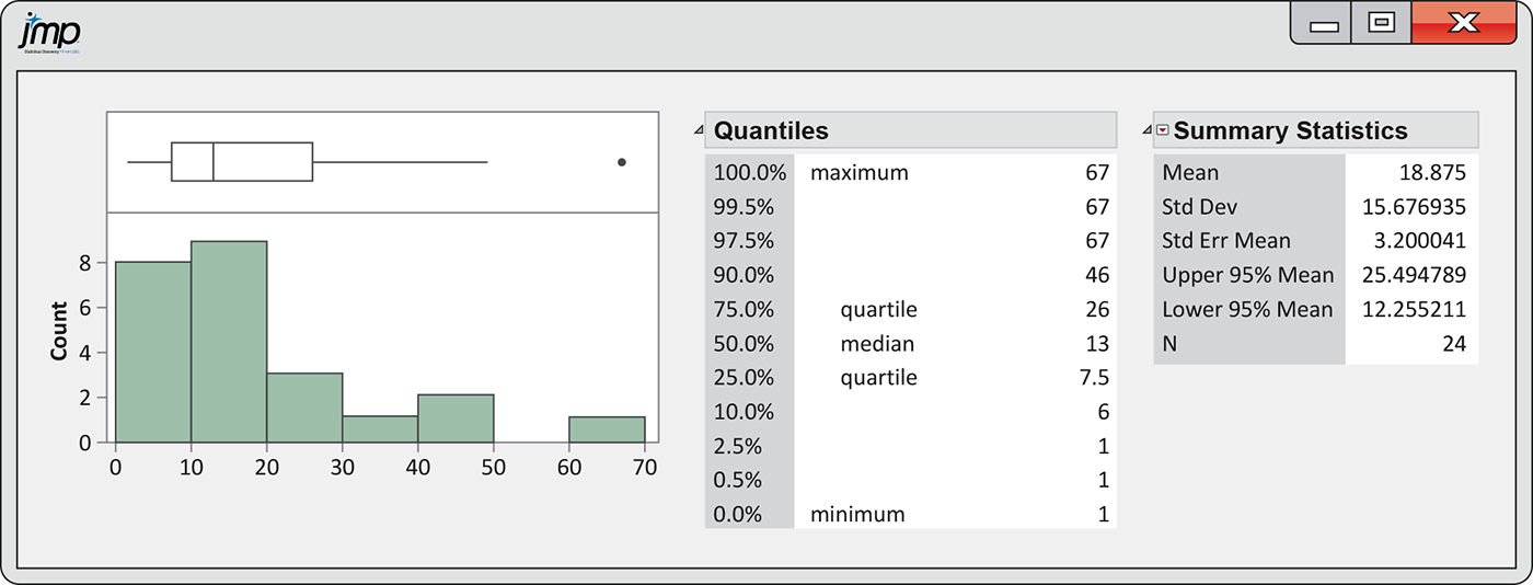 A screen capture shows a JMP boxplot, histogram, and two numerical summary tables in the same window.