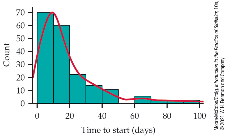 A histogram with a density curve plots count versus time to start in days, with a class size of 10.