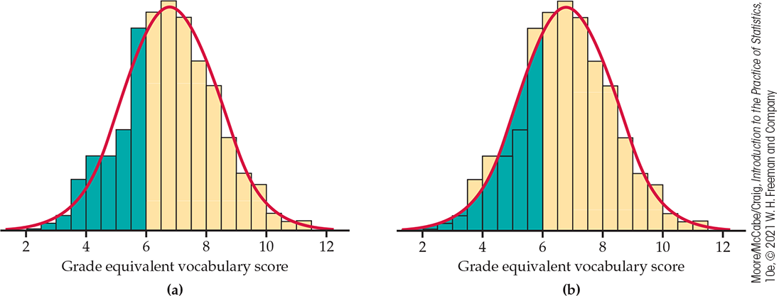 Two histograms of grade equivalent vocabulary scores.