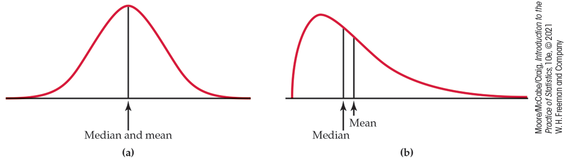 Two density curves, one normal and one right skewed.