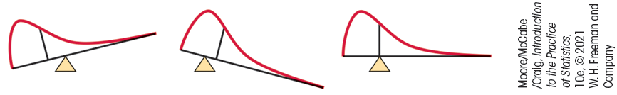 Three right skewed density curves and their horizontal axes are balanced on the top vertex of a triangle. When the vertex is left or right of the mean, the curve falls in the direction of the mean. When the vertex is at the mean, the curve is balanced.