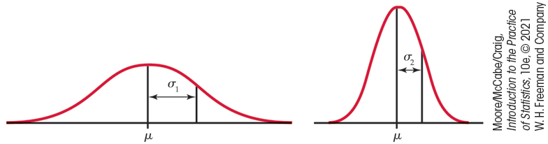 Two normal curves. Both have a mean labeled mu and a deviation marked to the right of mu labeled sigma. The first curve is shorter and wider, with a larger deviation, sigma sub 1. The second is taller and narrower with a smaller deviation, sigma sub 2.