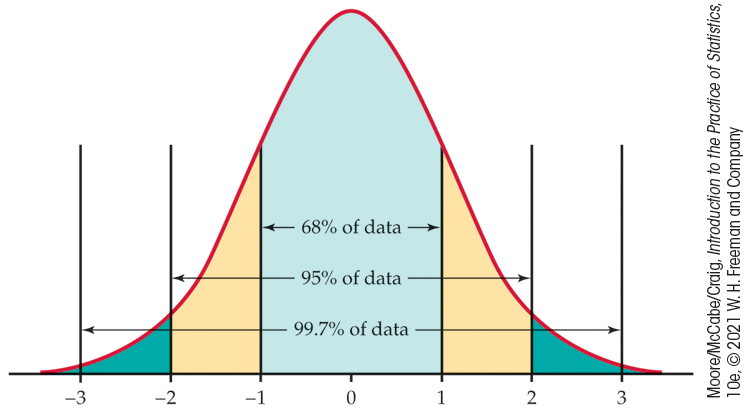 A normal distribution curve with percent of observations labeled.