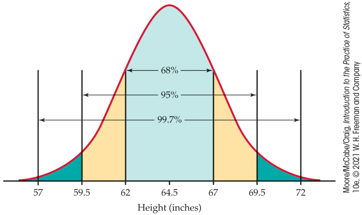 A normal distribution curve of height in inches with percent of observations labeled.