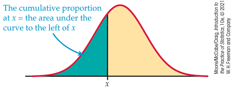 A normal distribution curve. Value x is marked to the left of the mean. The area under the curve to the left of x is shaded. The cumulative proportion at x = the area under curve to the left of x.