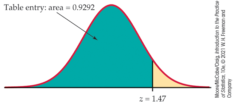 A normal distribution curve. Value z = 1.47 is marked to the right of the mean. The area under the curve to the left of the z value is shaded, representing the table entry, area = 0.9292.