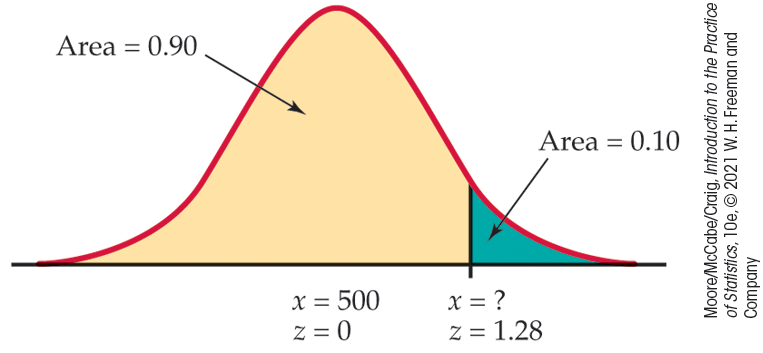 A normal curve with both x and corresponding z values on the horizontal axis.