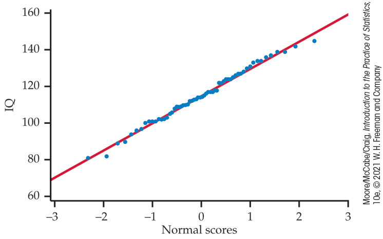 A normal quantile plot of IQ versus normal scores.