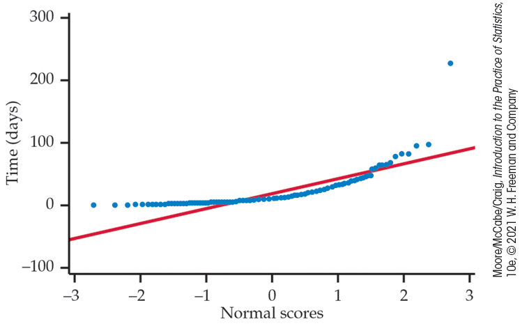 A normal quantile plot of time in days versus normal scores.