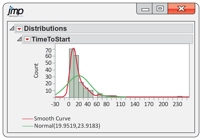 A screen capture of a JMP histogram with normal and smooth density curves.