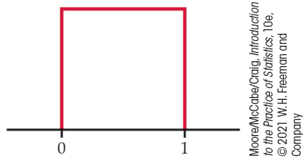 A uniform distribution rises vertically from 0 on the horizontal axis, extends horizontally right to 1, then falls vertically to the axis, forming a rectangle.