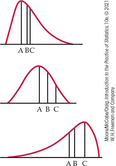 Three density curves showing three different distributions.