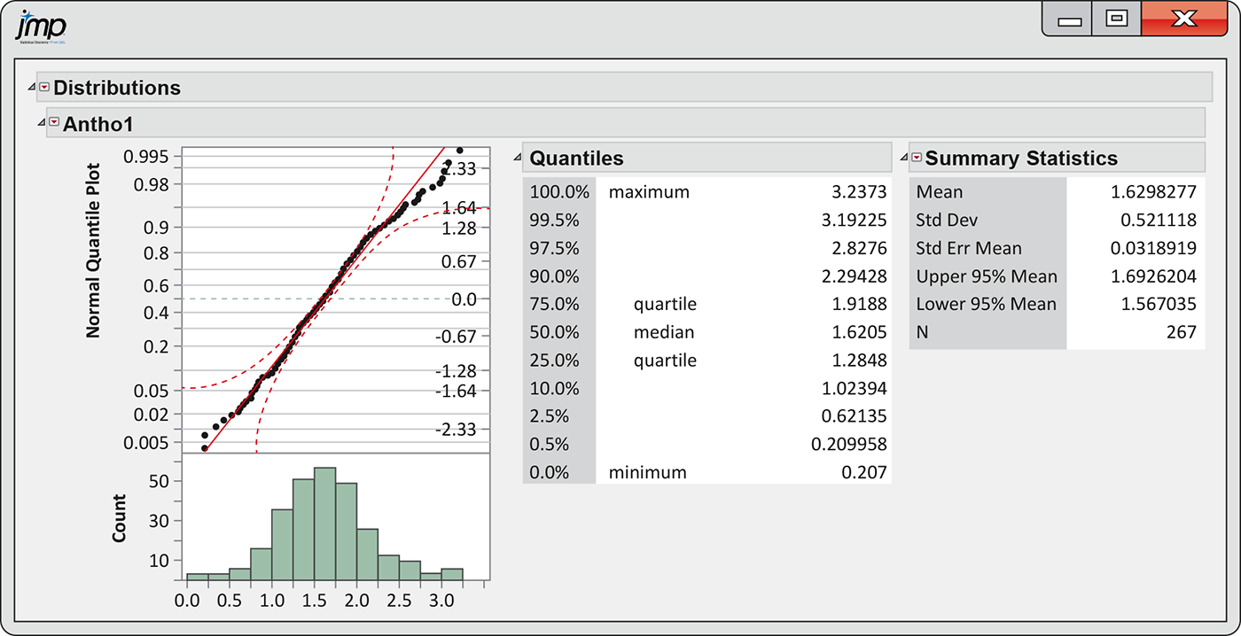 A screenshot of JMP graphical and numerical summaries.