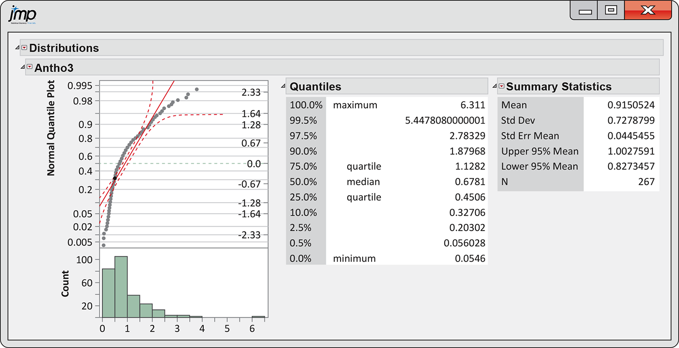 A screenshot of JMP graphical and numerical summaries.