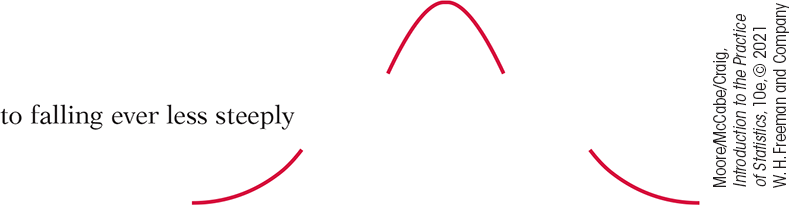 A normal distribution curve. Standard deviations on either side of the mean are represented by gaps in the curve, showing the points where the curve changes from falling more steeply to less steeply.