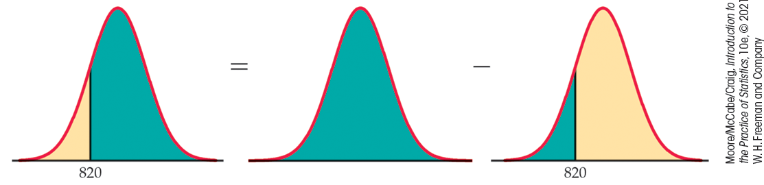 Three normal distribution curves illustrate a calculation.