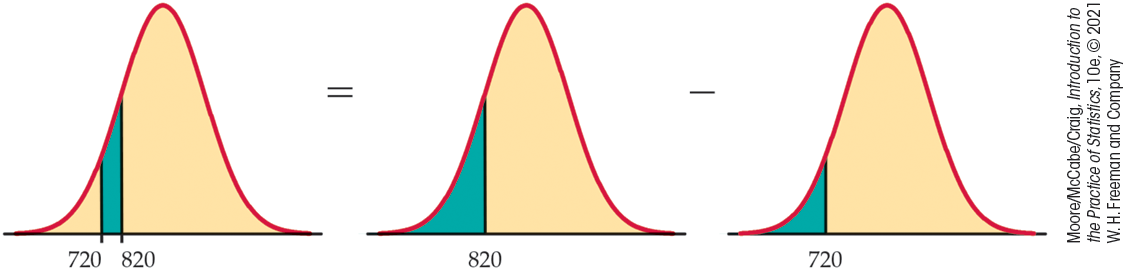 Three normal distribution curves illustrate a calculation.