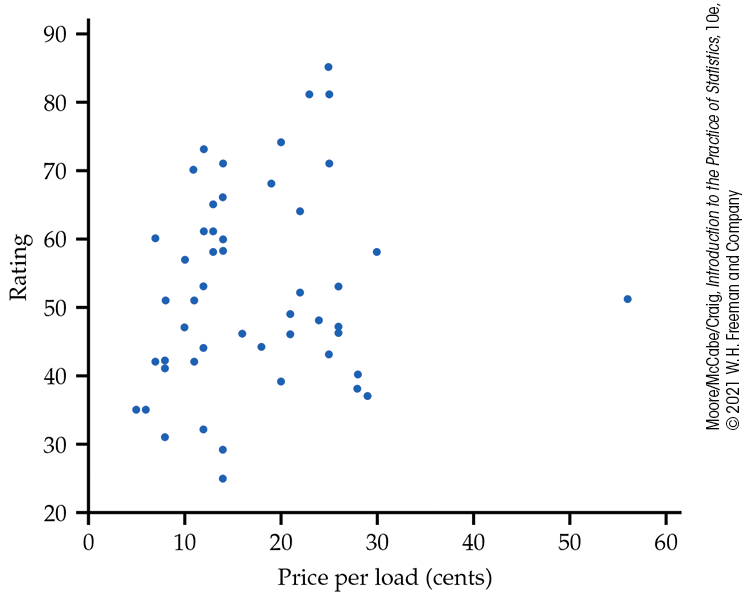 A scatterplot of laundry detergent ratings.