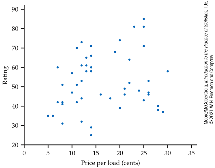 A scatterplot of laundry detergent ratings.