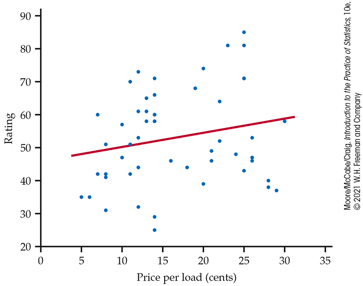 A scatterplot of laundry detergent ratings.