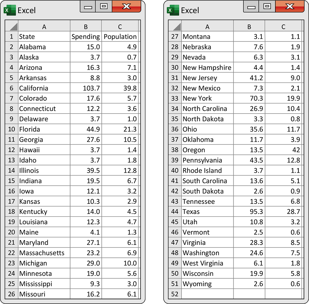 An Excel spreadsheet of spending in billions of dollars and population in millions by state.