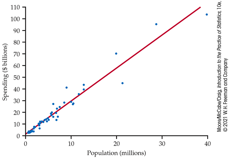 A scatterplot of spending versus population.