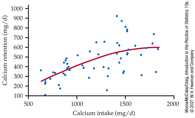 A scatterplot of calcium retention versus intake.