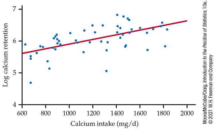 A scatterplot of log of calcium retention versus calcium intake.