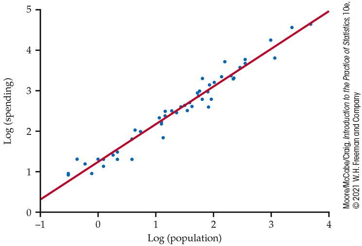 A scatterplot of log of spending versus log of population.