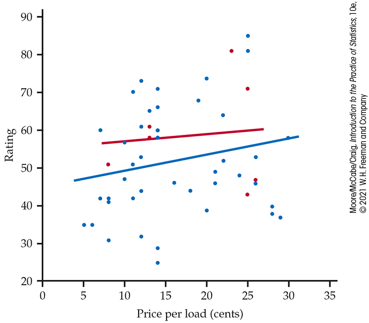 A scatterplot of laundry detergent ratings.