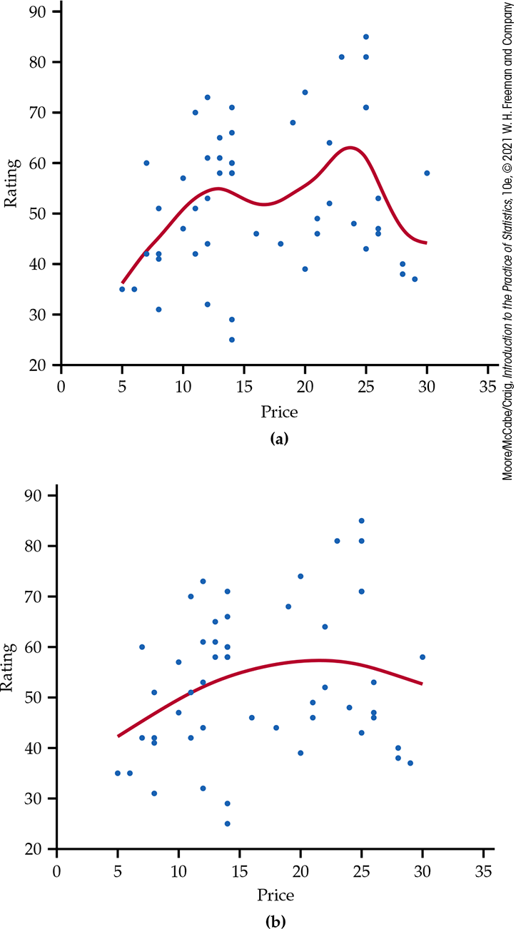 Two scatterplots of laundry detergent ratings.