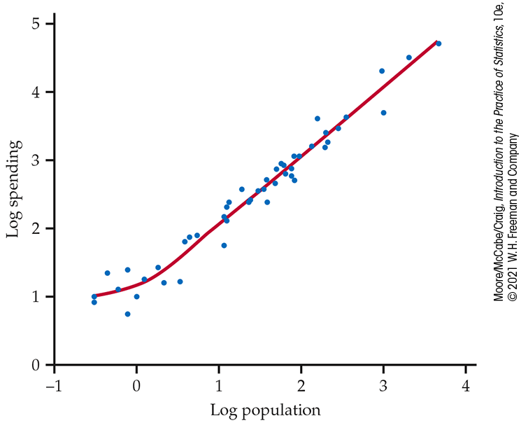 A scatterplot of log of spending versus log of population.