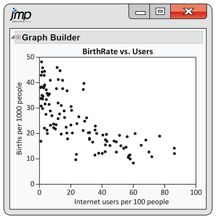 A JMP output of a scatterplot of birth rate versus users.