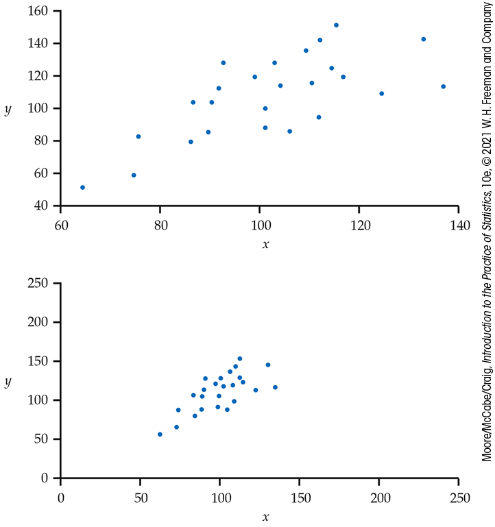 Two example scatterplots display the same data, but with different scales on their axes.