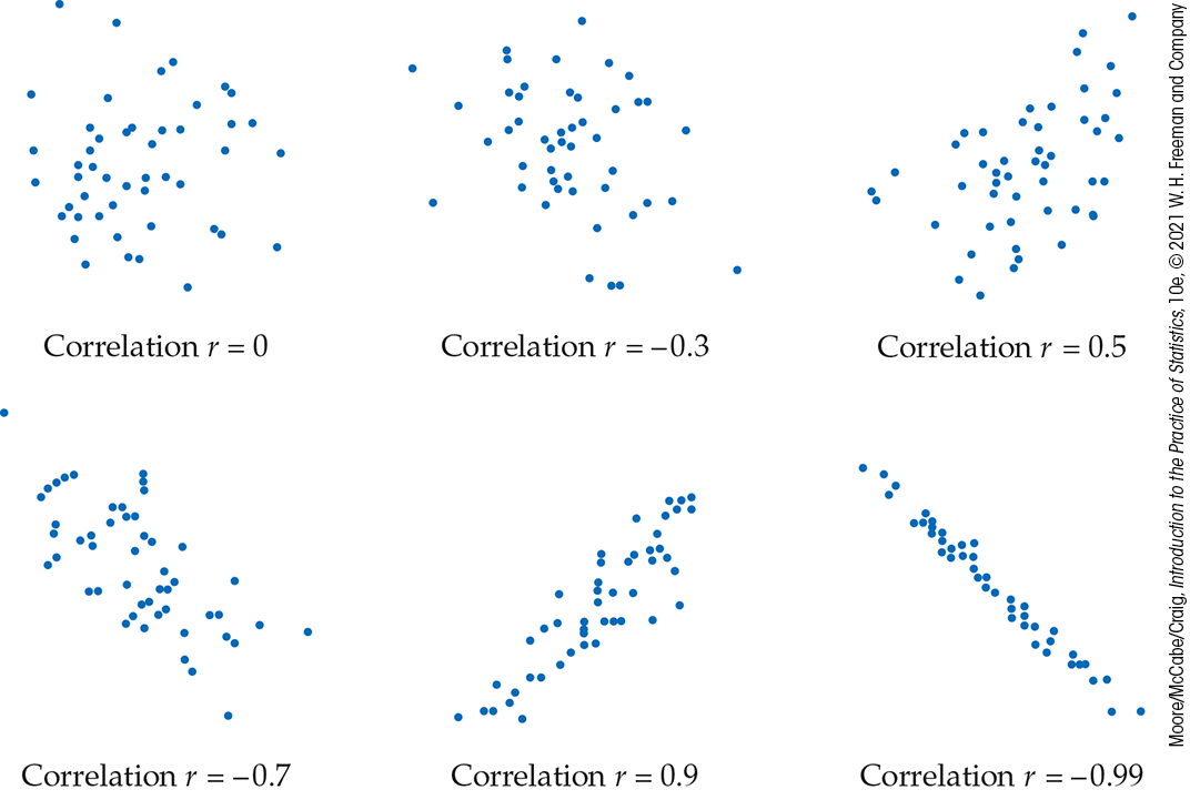 Six scatterplots illustrate different correlations.